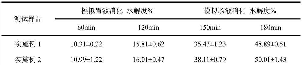 Slowly digestible oat protein and preparation method thereof