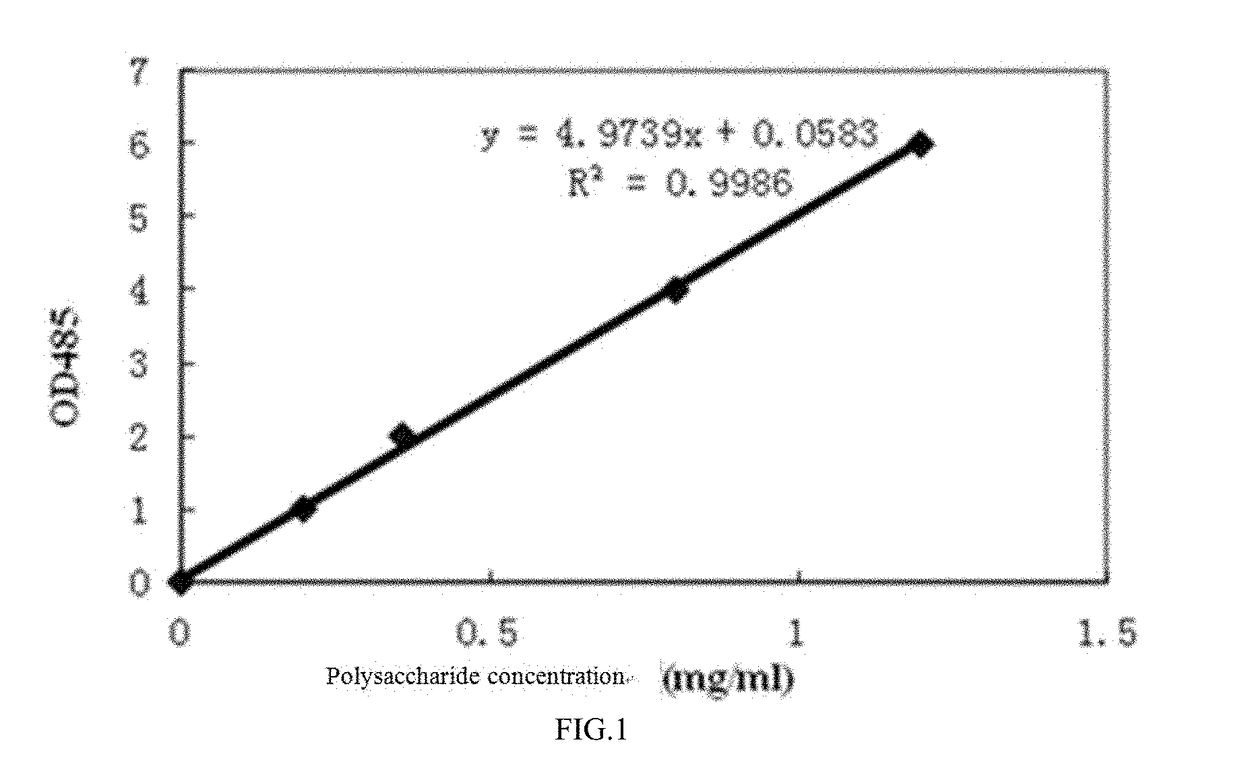 Preparation method of crytococcus neoformans capsular polysaccharide gxm as well as gxm antigen immunoassay kit and application thereof