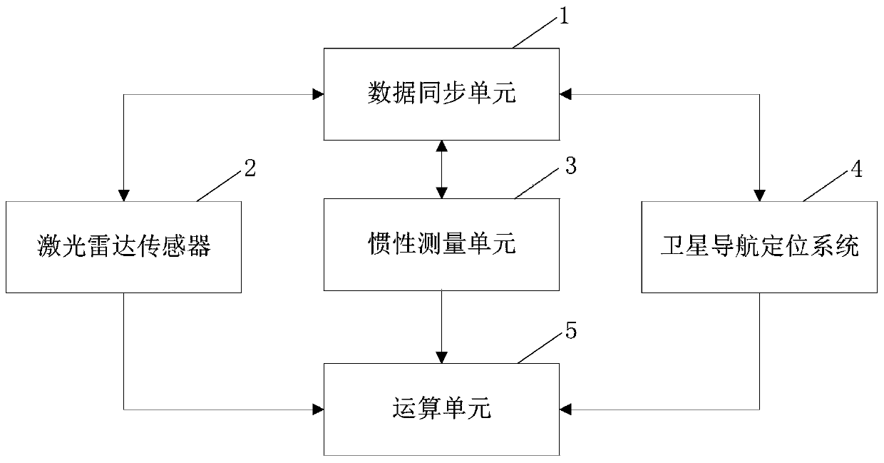 Method and system for detecting plant leaf area index based on multi-sensor information fusion