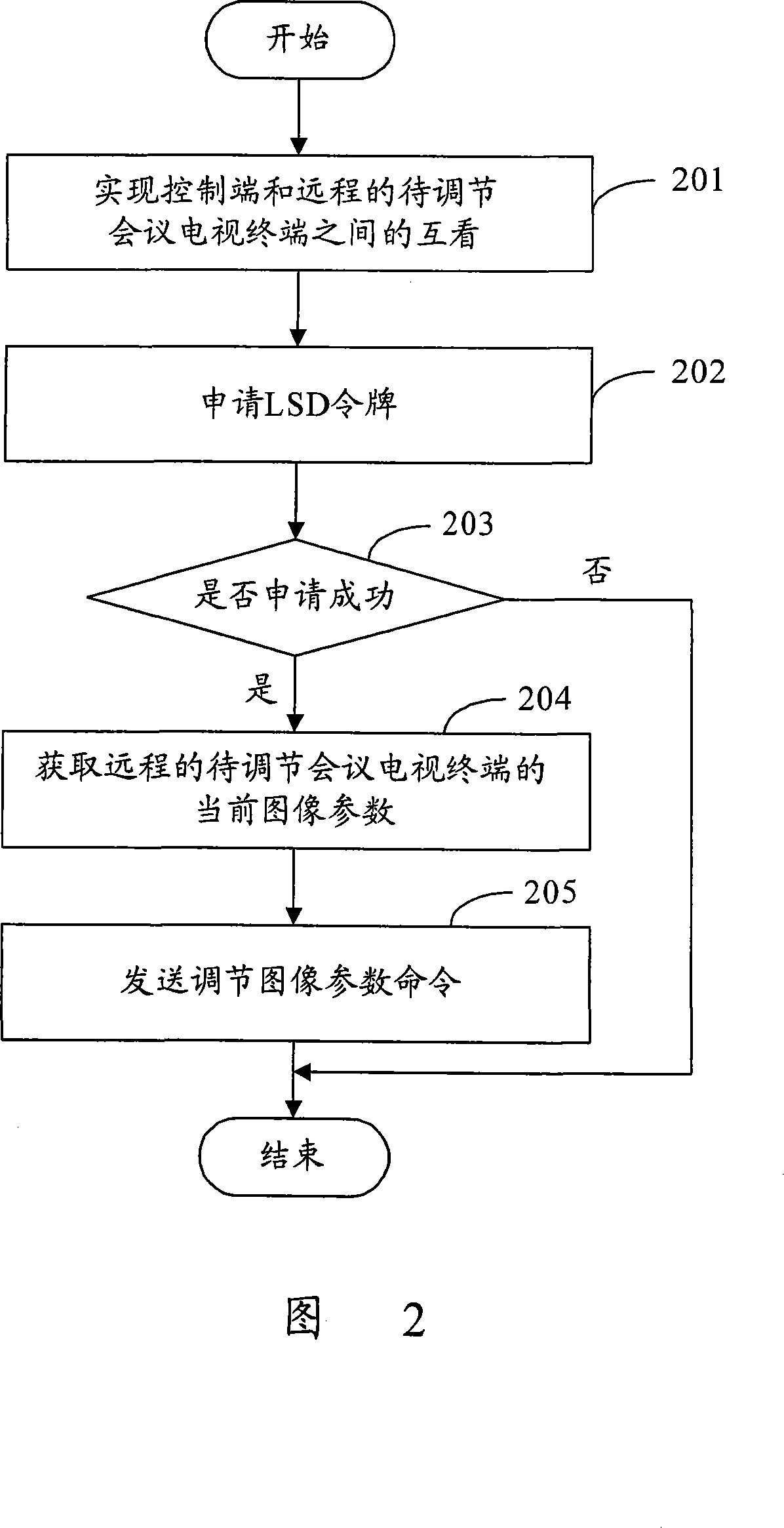 Method, system and equipment for remote regulating image parameter of session television terminal