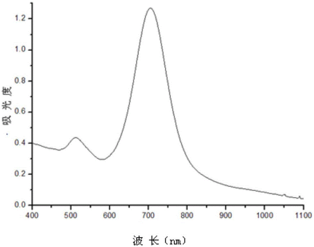 A kind of preparation method of surface-enhanced Raman substrate