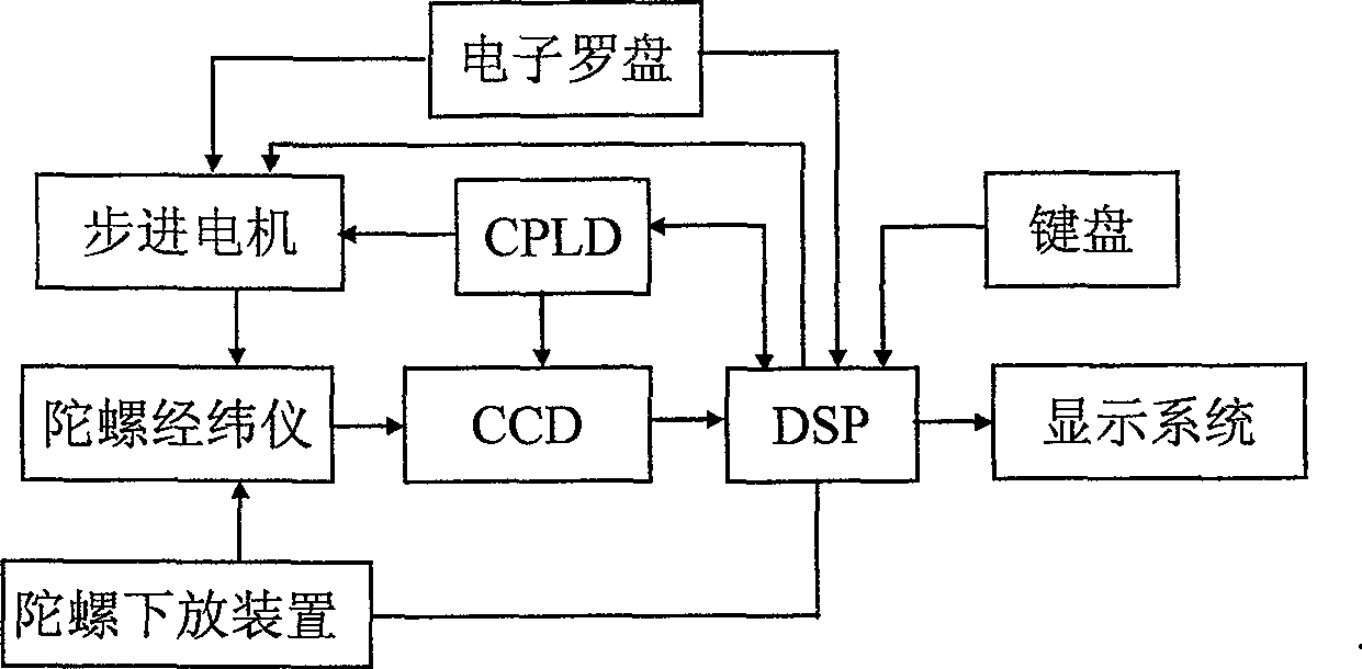 Device for implementing rough north-seeking of gyroscope using electronic compass