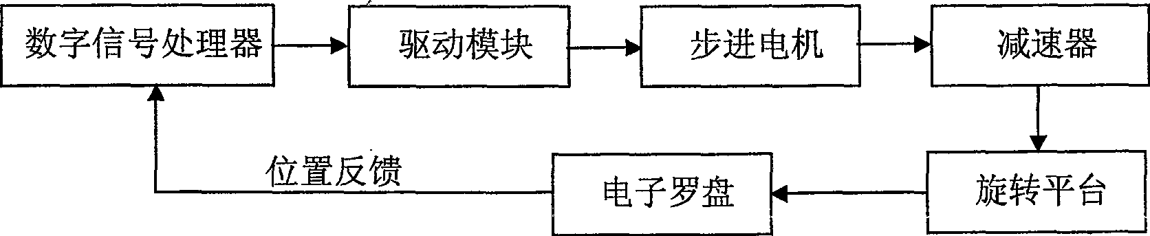 Device for implementing rough north-seeking of gyroscope using electronic compass