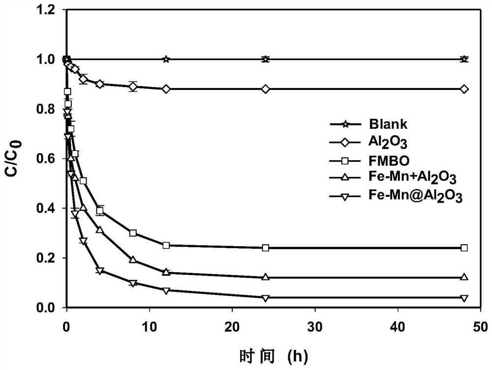 Aluminum oxide-loaded iron-manganese oxide composite material as well as preparation method and application thereof