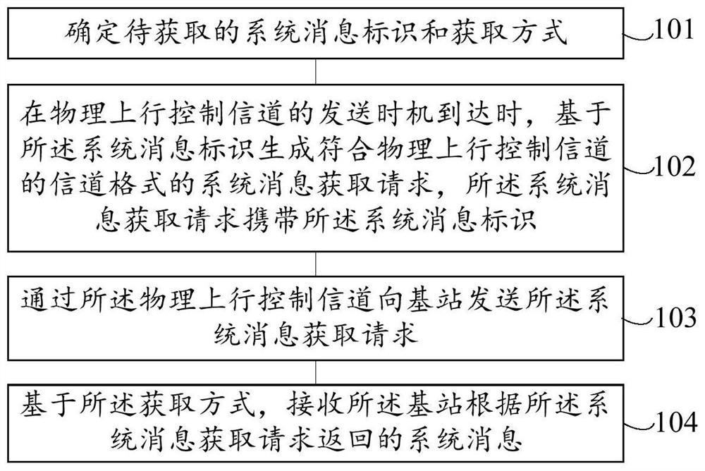 System information acquisition method, device, user equipment and storage medium