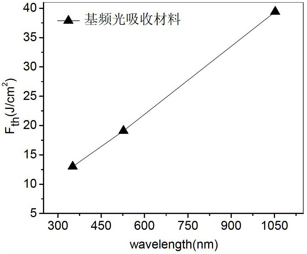 A kind of preparation method of high damage threshold fundamental frequency light absorption material