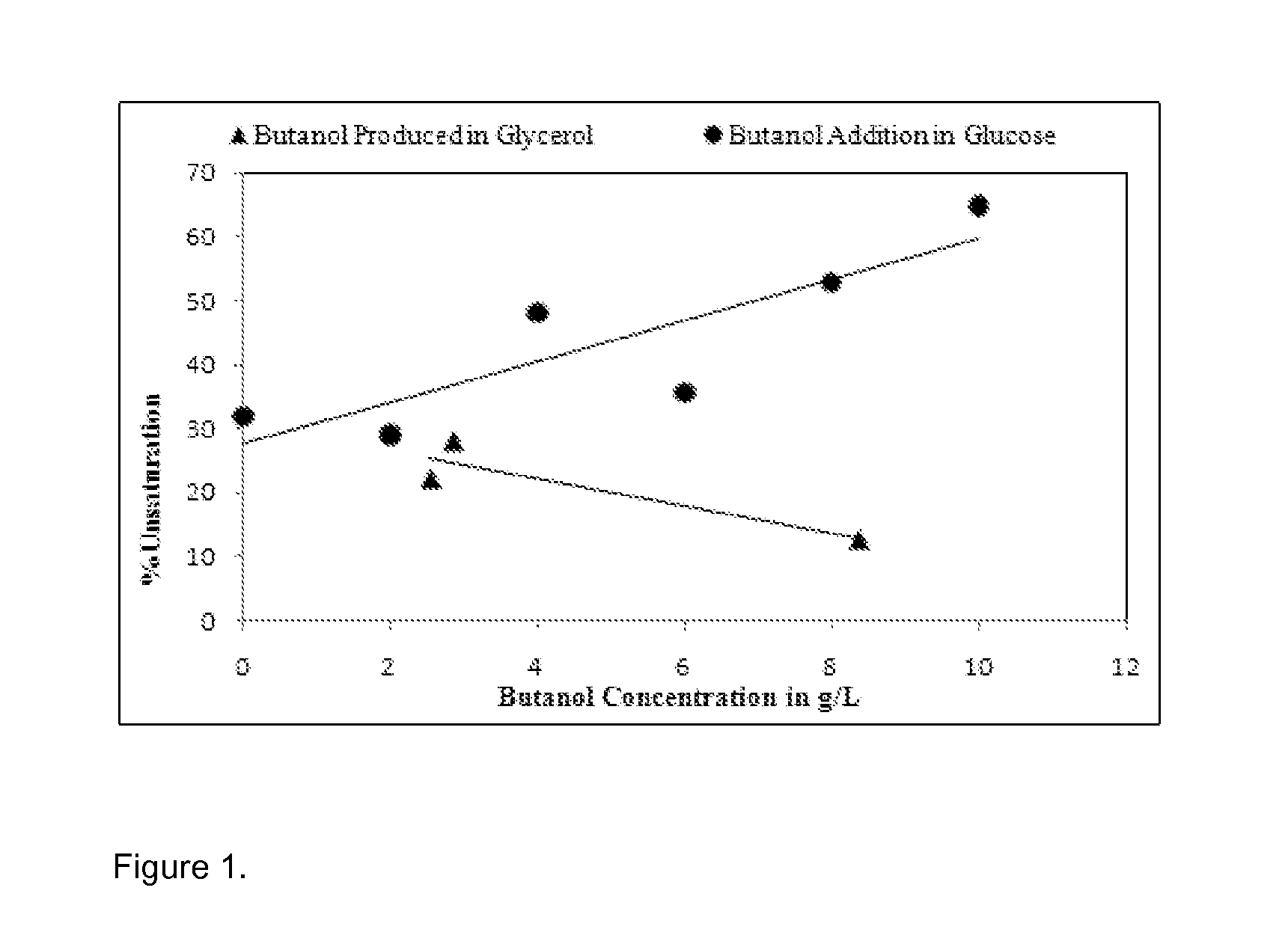 Methods of facilitating the bioconversion of crude biodiesel-derived glycerol by microorganisms