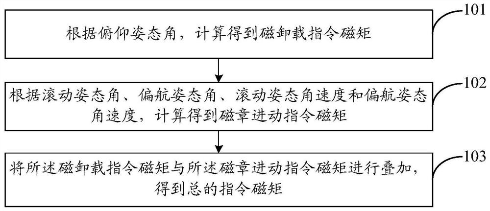 A single flywheel and magnetic combined control method and system for a bias momentum satellite