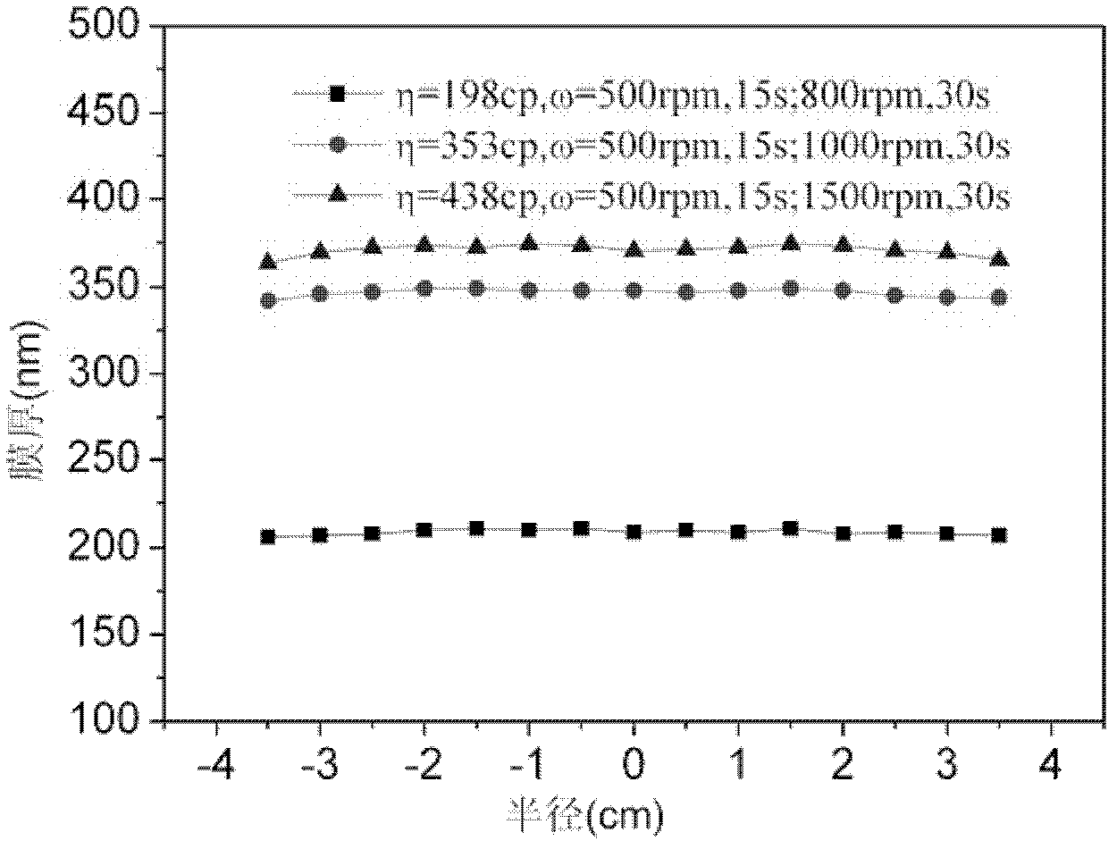 Method for preparing submicron polyimide self-supporting film by adopting spin-coating method