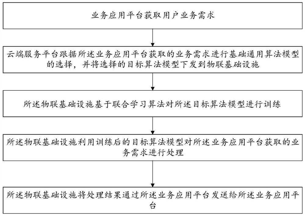 Internet of Things system and service method based on joint learning