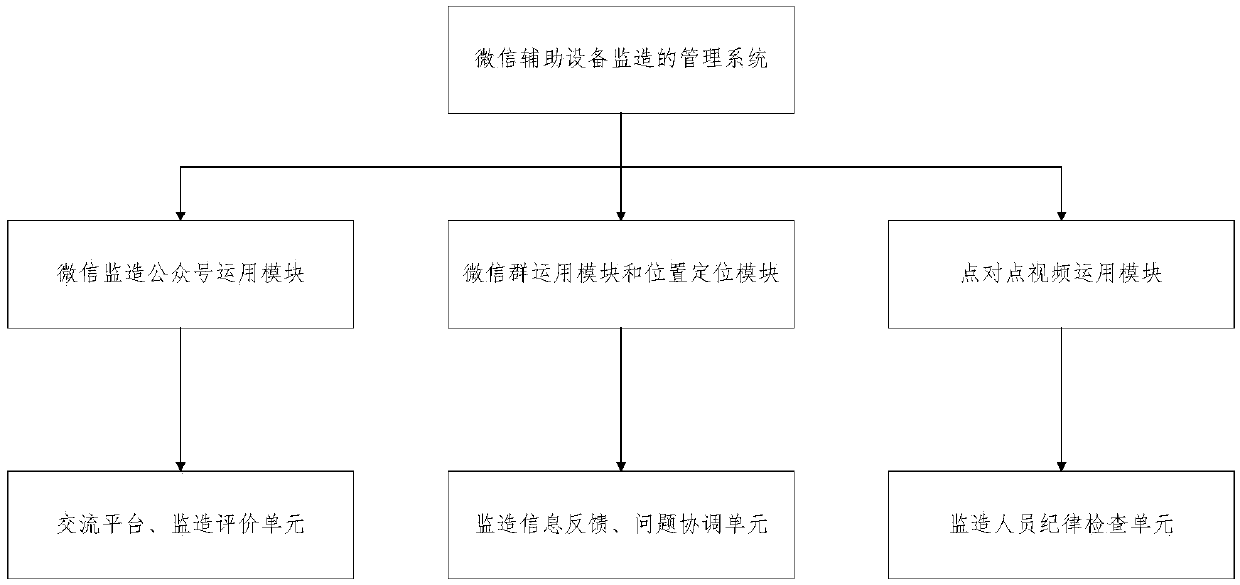 A management system for WeChat auxiliary equipment supervision