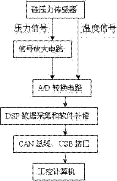 Method for compensating signal of high-precision pressure sensor