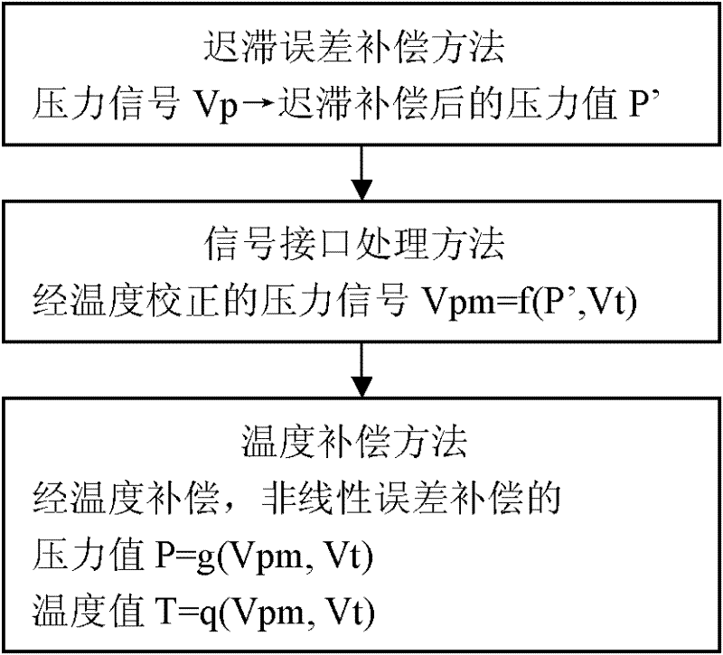 Method for compensating signal of high-precision pressure sensor