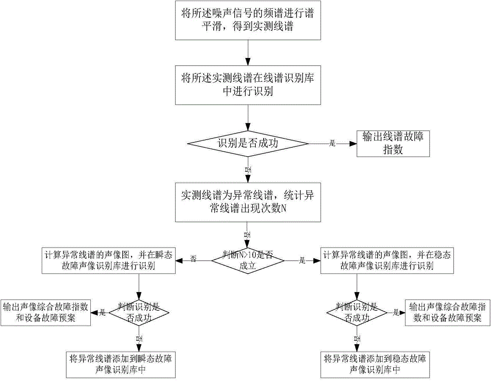 A mechanical equipment fault automatic identification method based on acoustic image monitoring