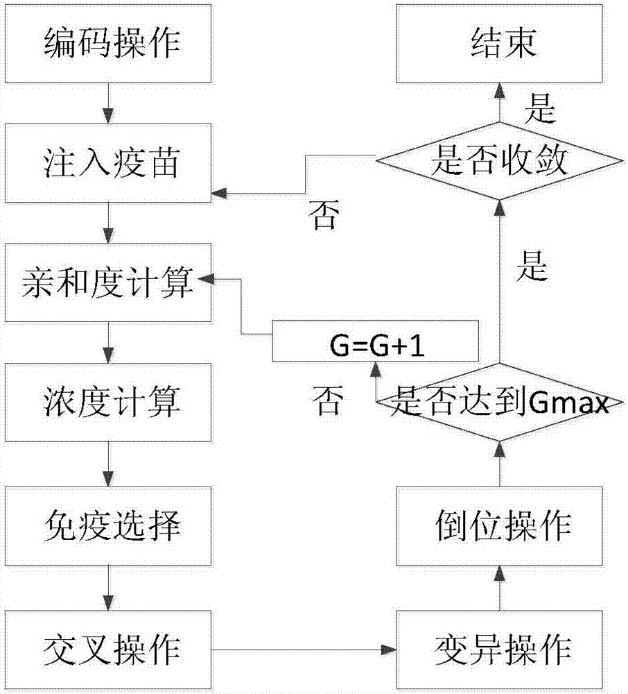 A Modulation Method of Modular Multilevel Converter Based on Immune Genetic Algorithm