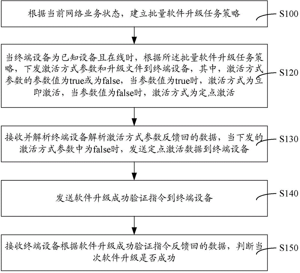 Method and system for management server to perform batch software update on terminal equipment