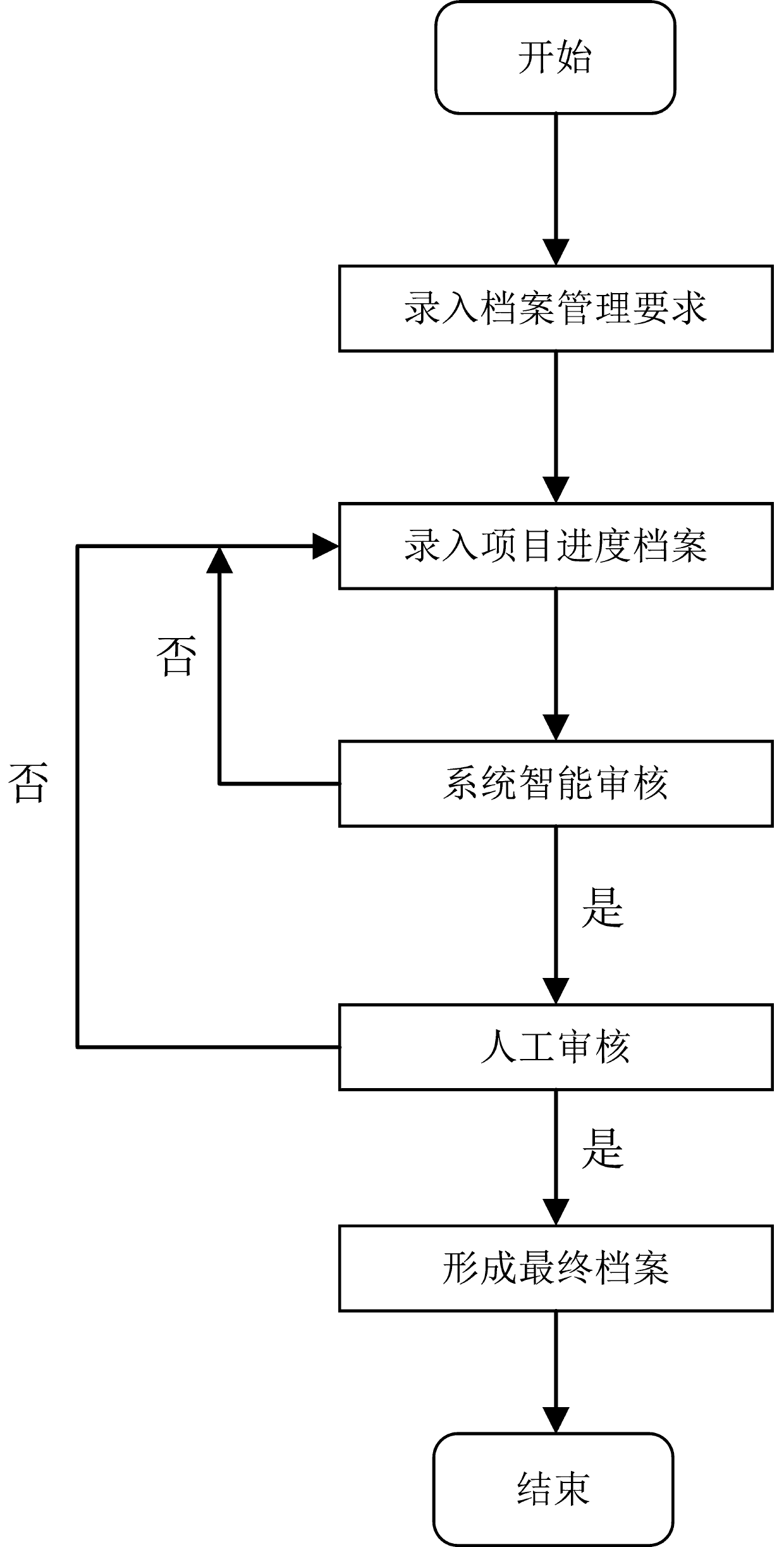 Power production project file management system capable of storing according to progress