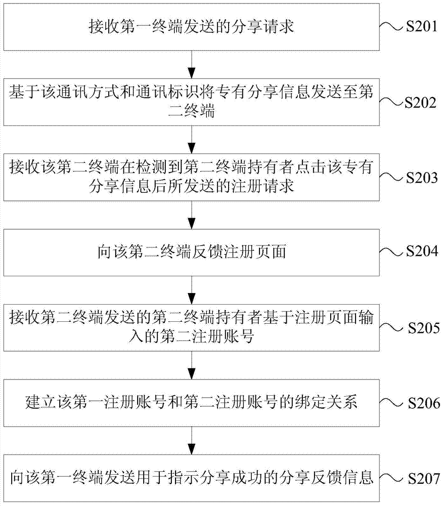 Software sharing method and device