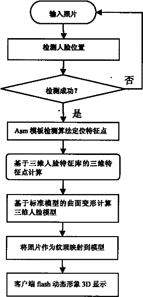 Personal three-dimensional image interactive makeup trial information data processing method and device