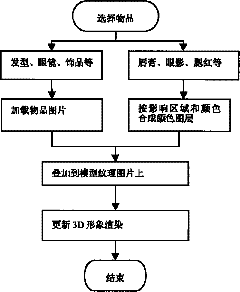 Personal three-dimensional image interactive makeup trial information data processing method and device