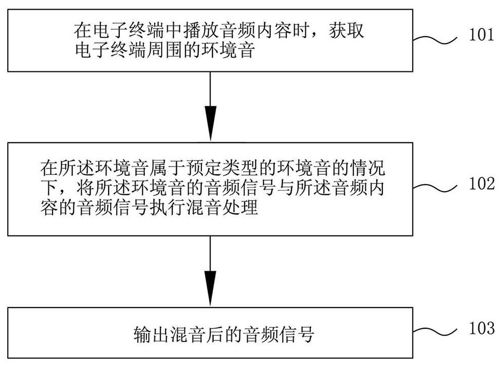 Method and device for realizing hearing aid in electronic terminal