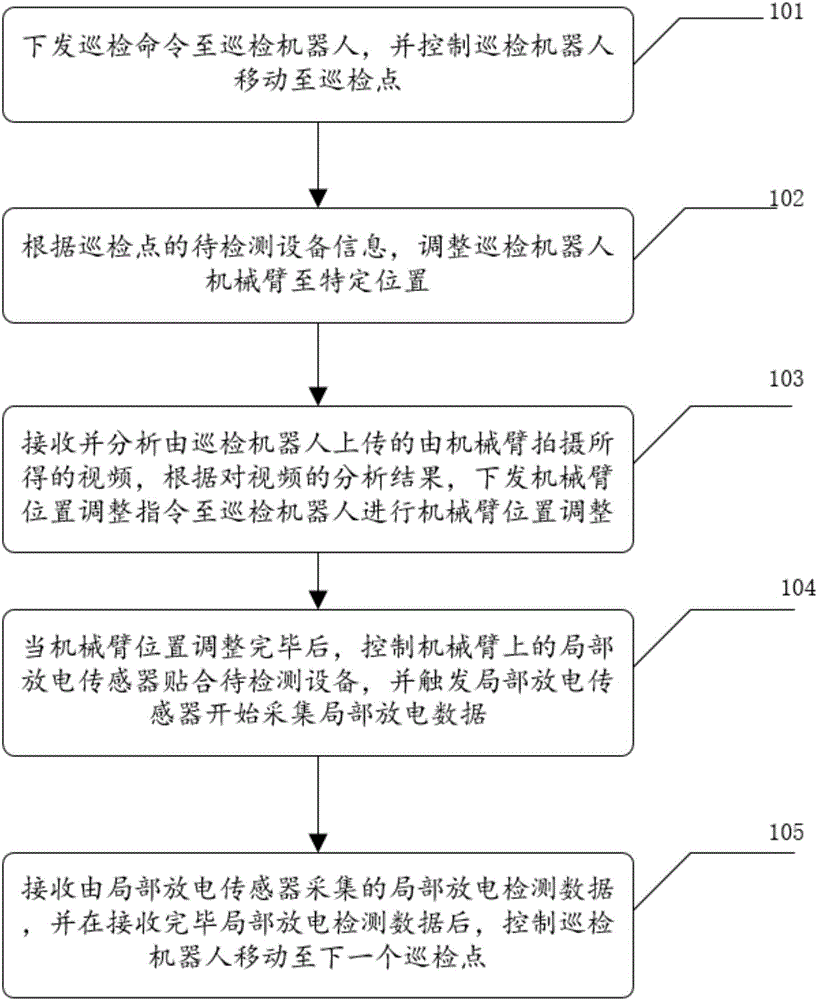 Method and device for controlling partial discharge detection of polling robot, and partial discharge detection system