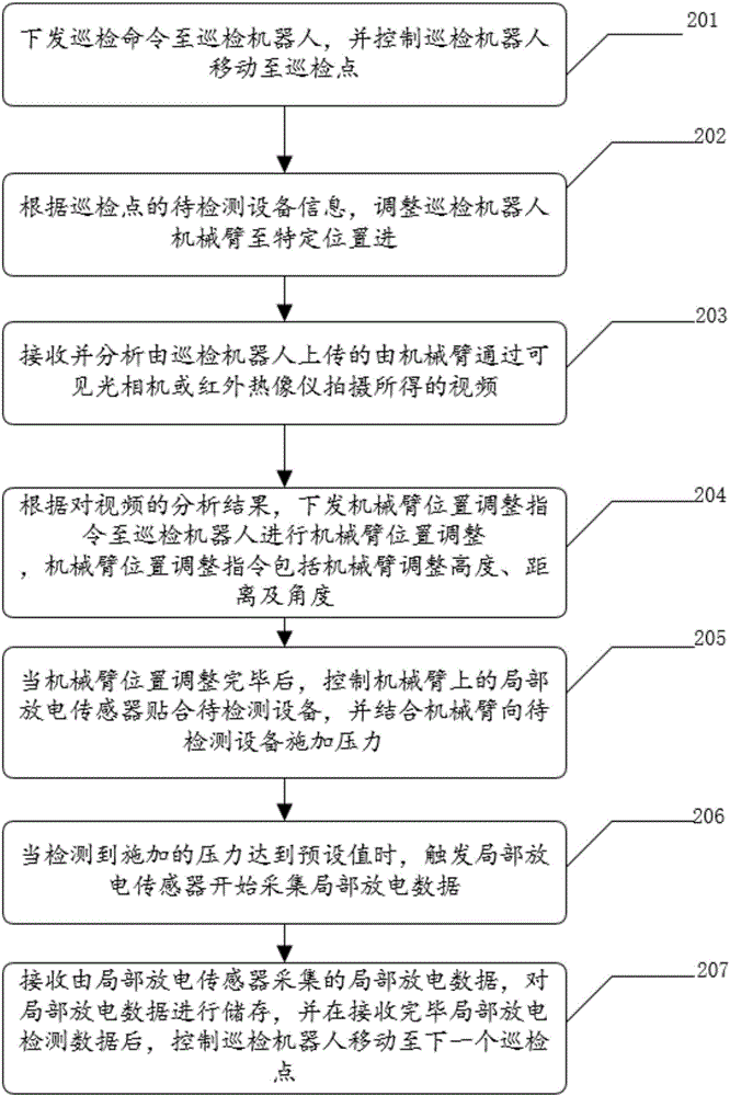 Method and device for controlling partial discharge detection of polling robot, and partial discharge detection system
