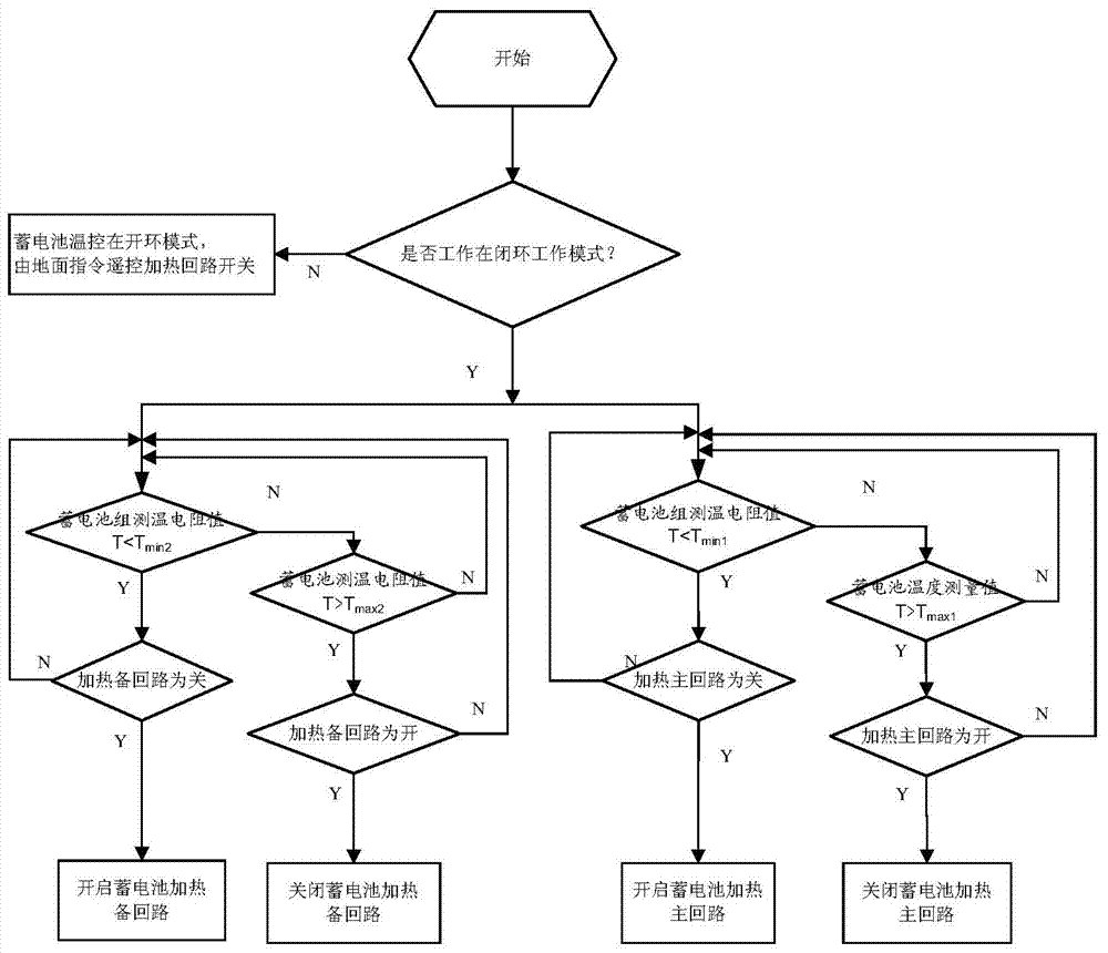 A dual-interval autonomous temperature control method for on-board batteries