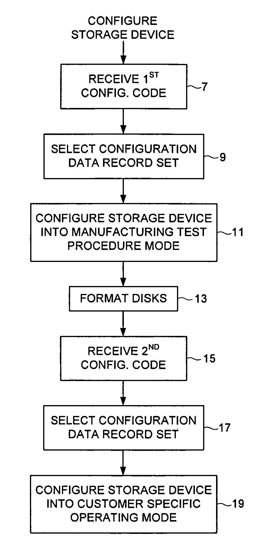 Configuring a data storage device with a configuration data record set in response to a configuration code
