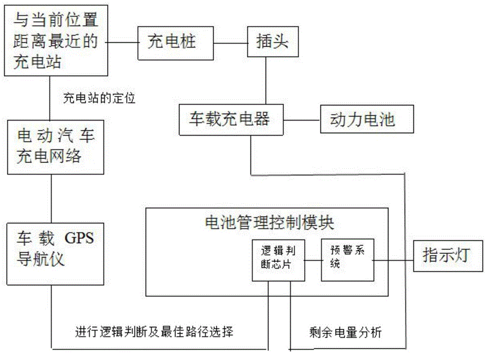 An intelligent charging system for electric vehicles