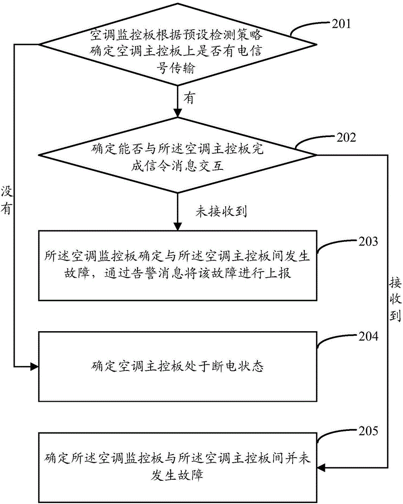 Air conditioner power supply state alarm detection method and device