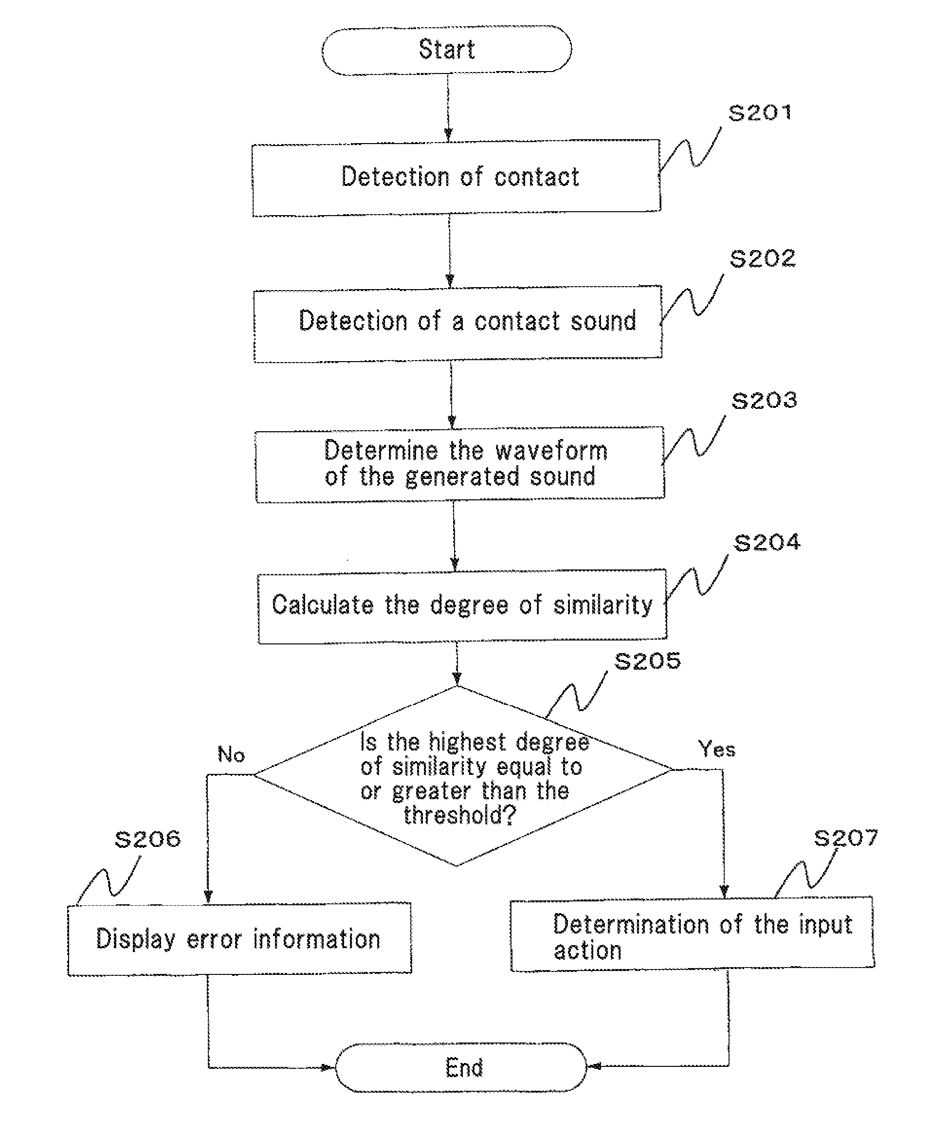 Information processing apparatus, input method and program