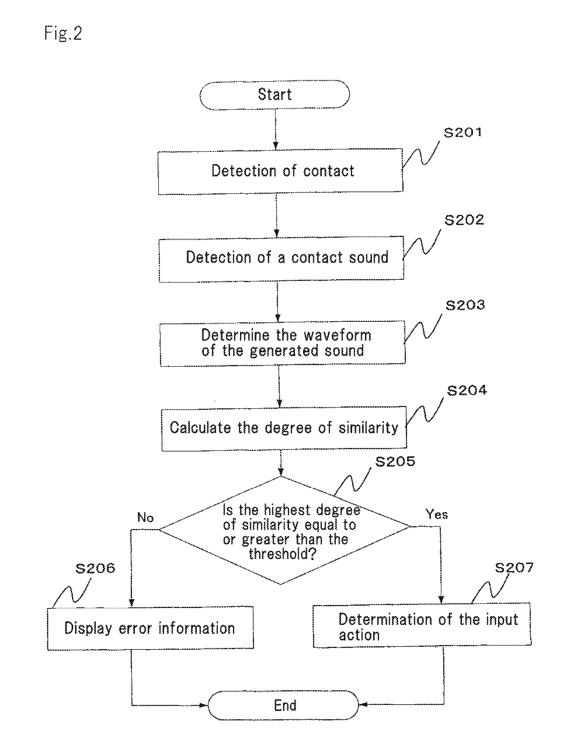 Information processing apparatus, input method and program