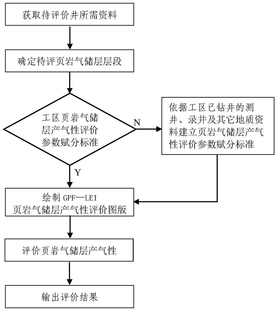 A rapid evaluation method for gas production of shale gas reservoirs