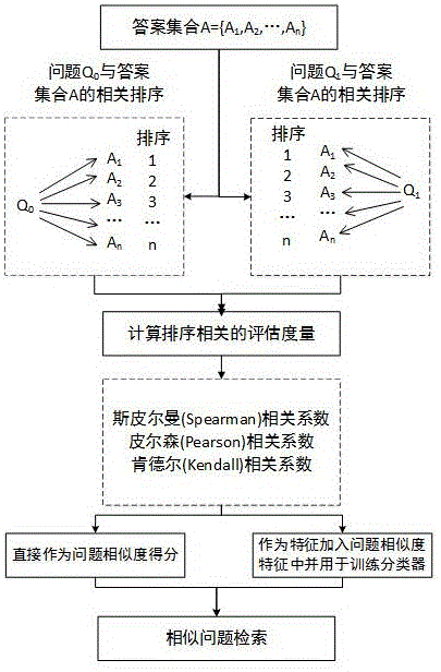 Method for calculating problem similarity with answer relevance ranking evaluation measurement