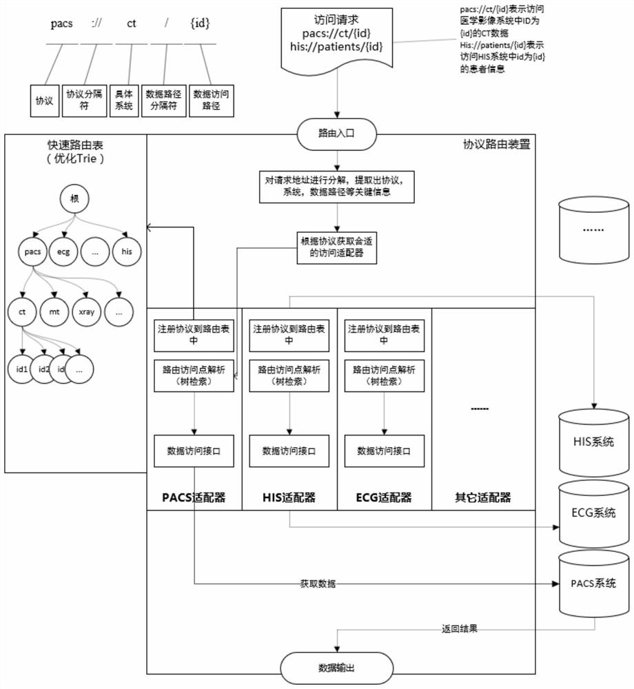 Unified access method and device for multi-source heterogeneous medical data