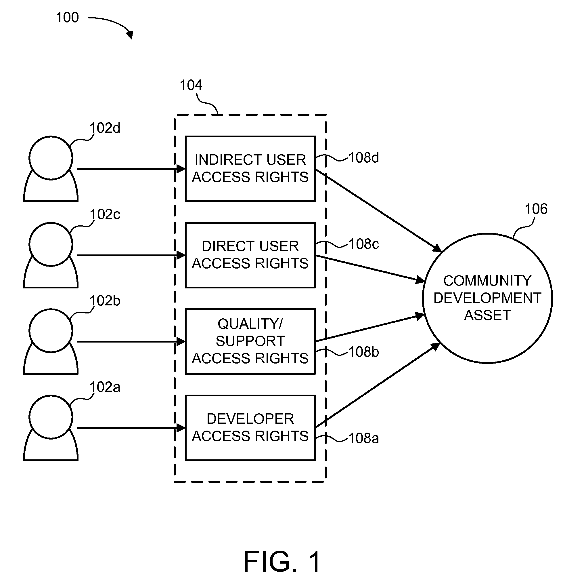 System and method for managing access rights to a project team area for a community development asset