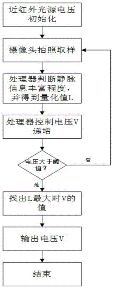 A light source light intensity automatic control method for a finger vein recognition device