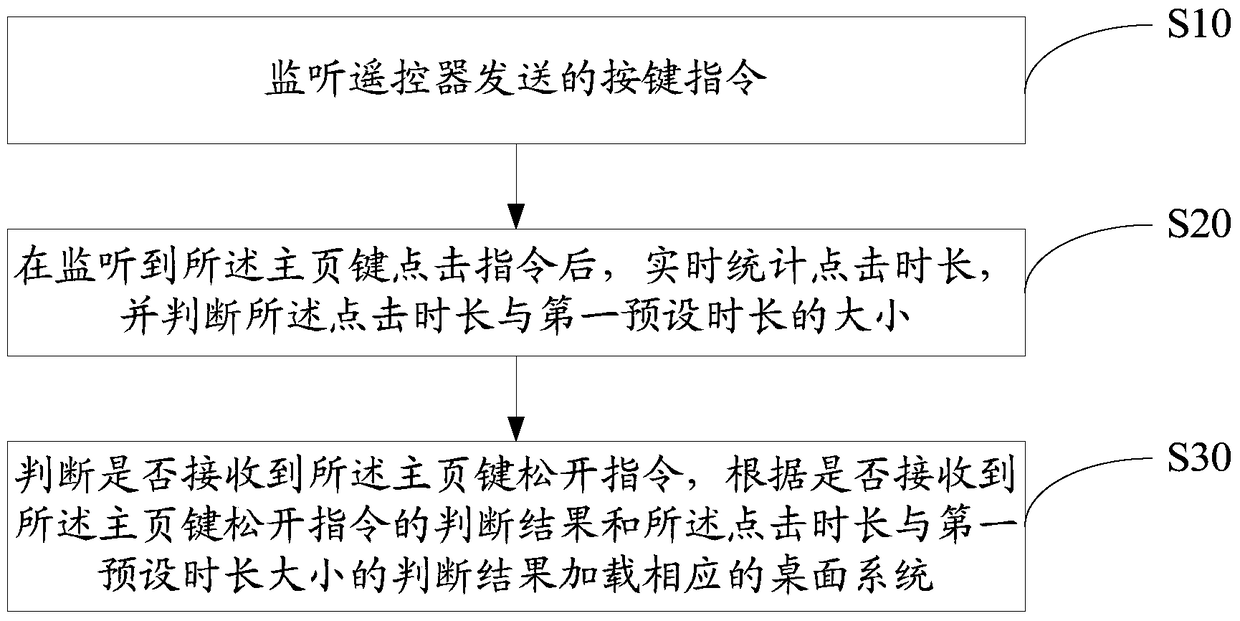 Switching method and switching control system of TV desktop system