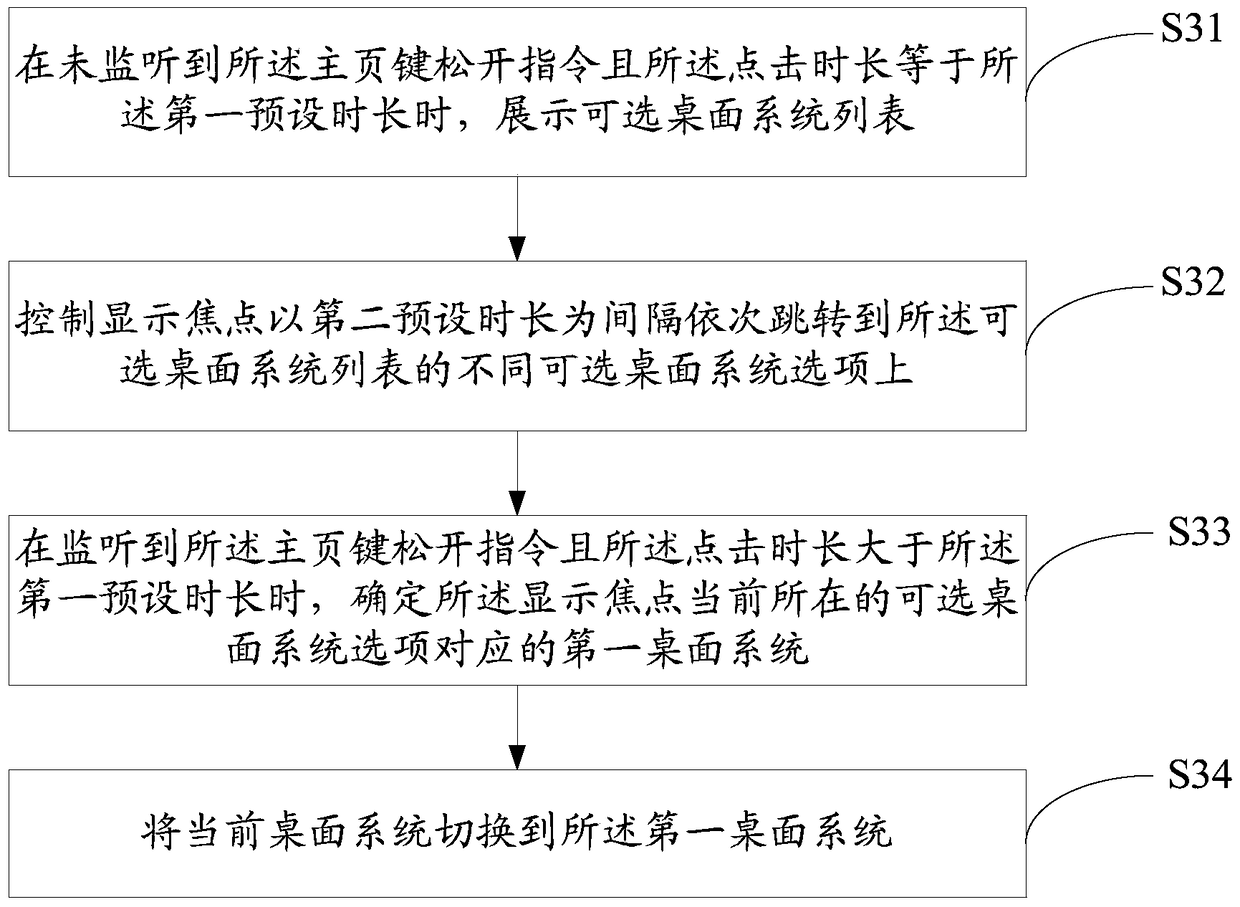 Switching method and switching control system of TV desktop system