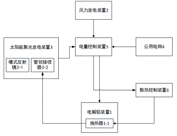 Electrolytic aluminium system adopting non-grid multi-energy collaborative power supply