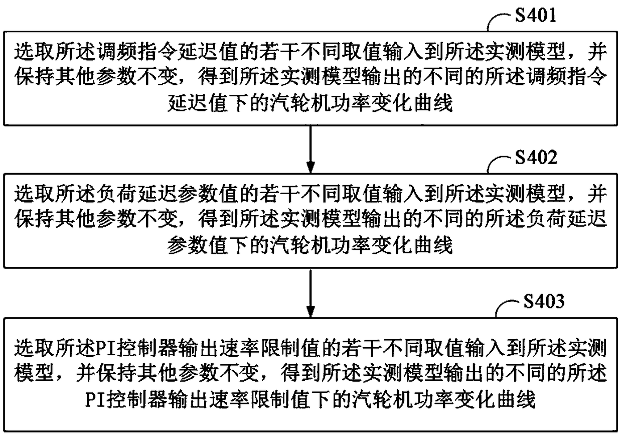 Method and system for optimizing primary frequency modulation, and terminal device