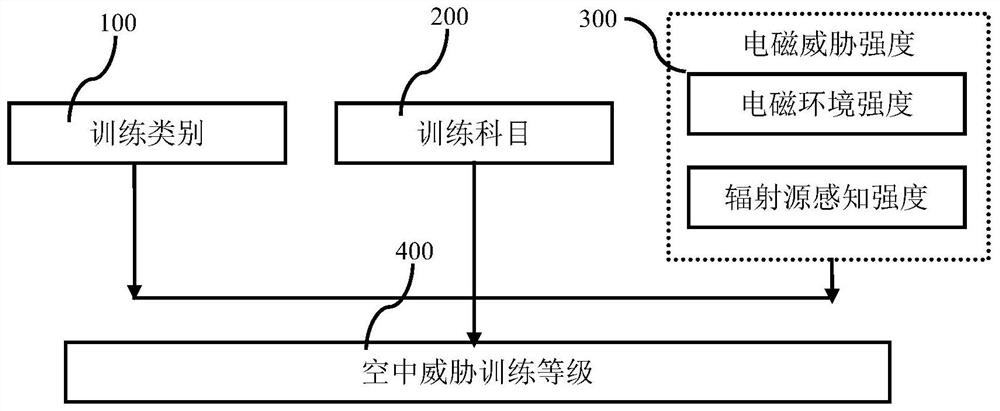 Air electromagnetic threat training scene grading method