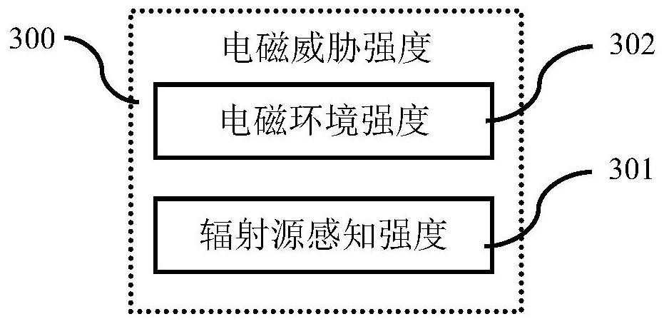 Air electromagnetic threat training scene grading method