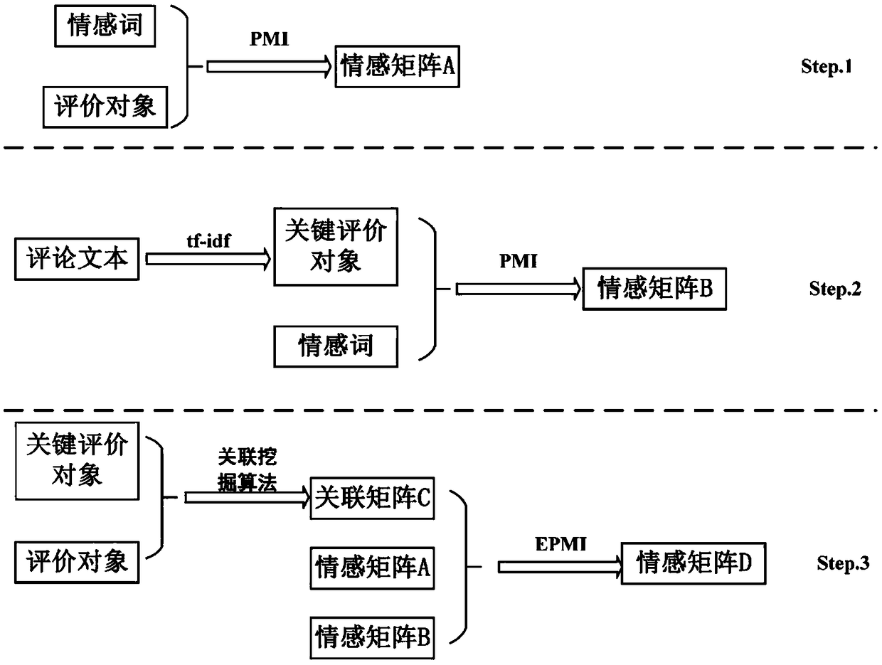 Method for automatically constructing emotional dictionary for commodity reviews