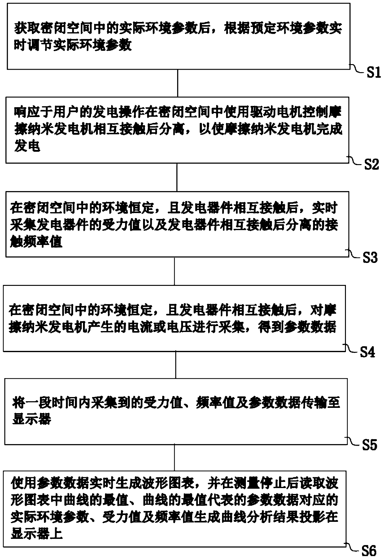 Friction nano-generator performance test method and system