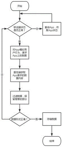 App data collection method based on cooperative work of mobile end and service end