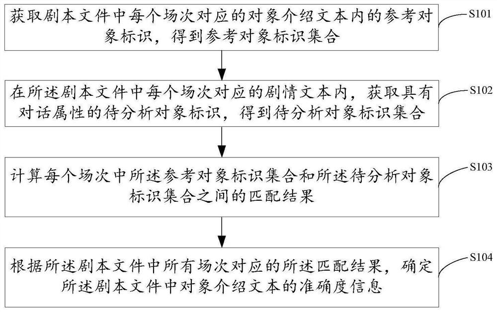 Script information processing method and device, electronic equipment and storage medium