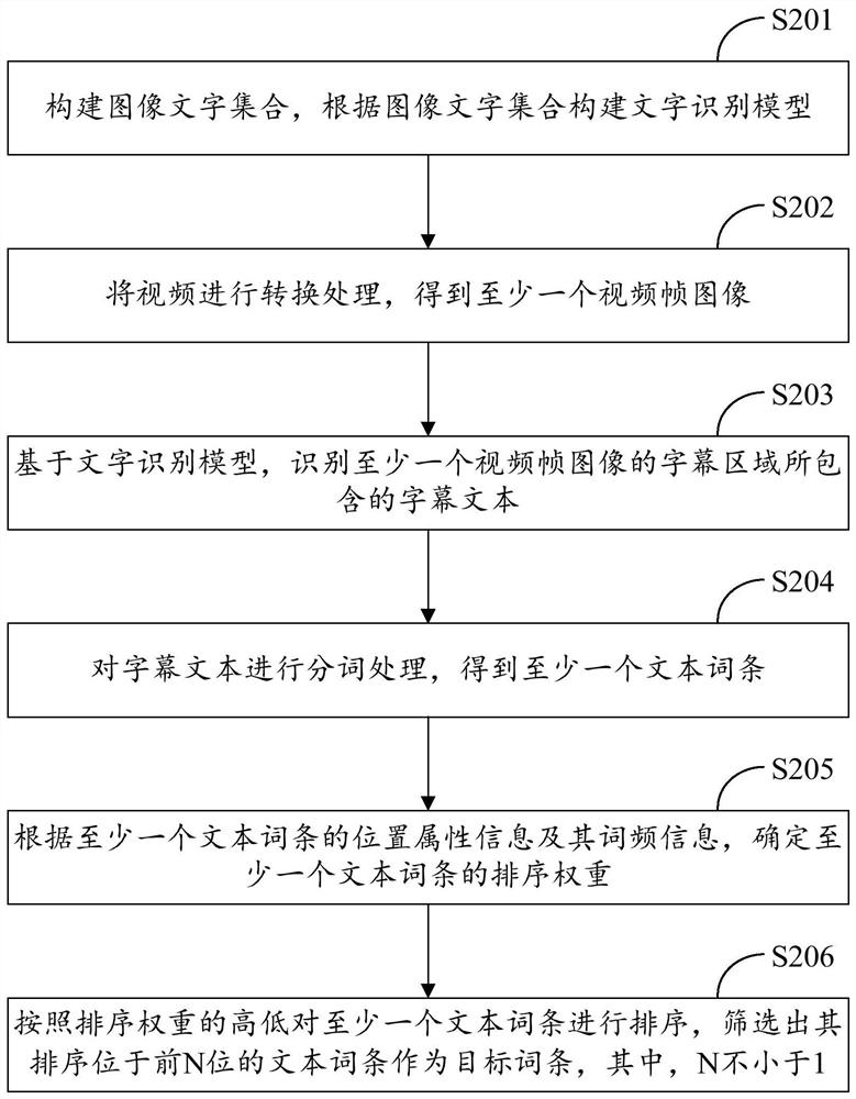 Video keyword processing method and device