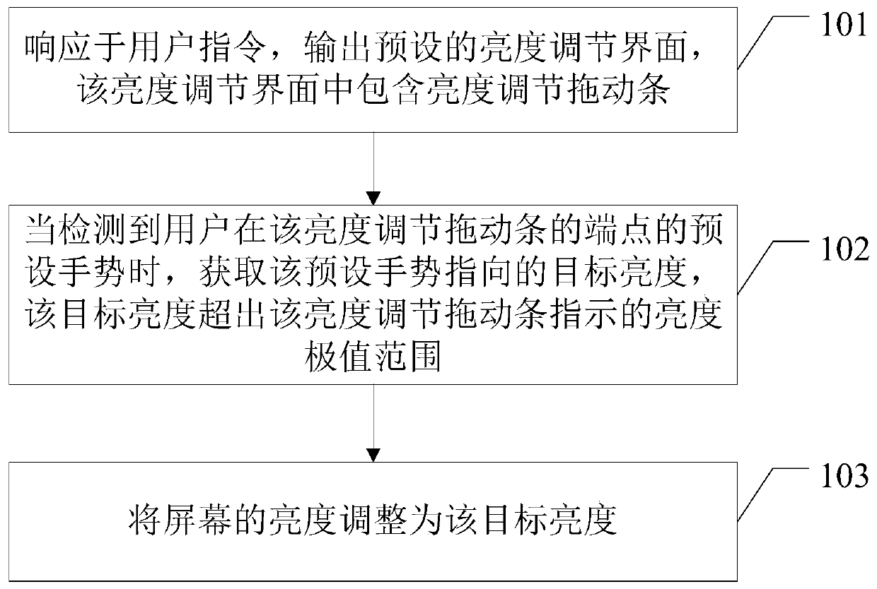 Method, device, terminal and computer-readable storage medium for adjusting screen brightness